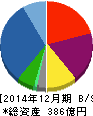 シノケングループ 貸借対照表 2014年12月期 シノケングループ 貸借対照表 2014年12月期