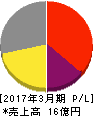 フルッタフルッタ 損益計算書 2017年3月期 フルッタフルッタ 損益計算書 2017年3月期