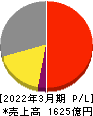 日本瓦斯 損益計算書 2022年3月期