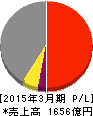 東京製鐵 損益計算書 2015年3月期 東京製鐵 損益計算書 2015年3月期