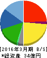 中広 貸借対照表 2016年3月期 中広 貸借対照表 2016年3月期