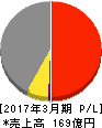 那須電機鉄工 損益計算書 2017年3月期 那須電機鉄工 損益計算書 2017年3月期