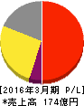 JCRファーマ 損益計算書 2016年3月期 JCRファーマ 損益計算書 2016年3月期