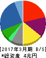 豊田通商 貸借対照表 2017年3月期 豊田通商 貸借対照表 2017年3月期