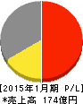 ナイガイ 損益計算書 2015年1月期 ナイガイ 損益計算書 2015年1月期