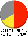 ナイガイ 損益計算書 2016年1月期 ナイガイ 損益計算書 2016年1月期