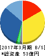 ベガコーポレーション 貸借対照表 2017年3月期 ベガコーポレーション 貸借対照表 2017年3月期