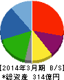 内海造船 貸借対照表 2014年3月期 内海造船 貸借対照表 2014年3月期