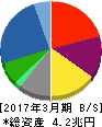 豊田通商 貸借対照表 2017年3月期 豊田通商 貸借対照表 2017年3月期