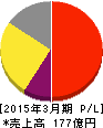ジャストシステム 損益計算書 2015年3月期 ジャストシステム 損益計算書 2015年3月期