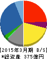 極東貿易 貸借対照表 2015年3月期 極東貿易 貸借対照表 2015年3月期