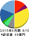 アイスタイル 貸借対照表 2015年6月期 アイスタイル 貸借対照表 2015年6月期