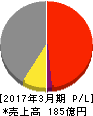 豊和工業 損益計算書 2017年3月期 豊和工業 損益計算書 2017年3月期