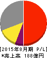 技研製作所 損益計算書 2015年8月期 技研製作所 損益計算書 2015年8月期