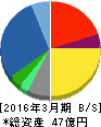 クロスキャット 貸借対照表 2016年3月期 クロスキャット 貸借対照表 2016年3月期