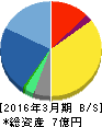 コムシード 貸借対照表 2016年3月期 コムシード 貸借対照表 2016年3月期