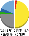 ラクオリア創薬 貸借対照表 2016年12月期 ラクオリア創薬 貸借対照表 2016年12月期