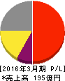 アドヴァン 損益計算書 2016年3月期 アドヴァン 損益計算書 2016年3月期