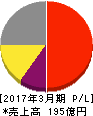 アドヴァン 損益計算書 2017年3月期 アドヴァン 損益計算書 2017年3月期