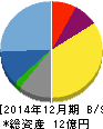 カルナバイオサイエンス 貸借対照表 2014年12月期 カルナバイオサイエンス 貸借対照表 2014年12月期