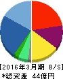 博展 貸借対照表 2016年3月期 博展 貸借対照表 2016年3月期