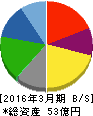 JEUGIA 貸借対照表 2016年3月期 JEUGIA 貸借対照表 2016年3月期