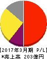 ジャストシステム 損益計算書 2017年3月期 ジャストシステム 損益計算書 2017年3月期