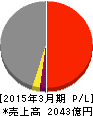 三菱倉庫 損益計算書 2015年3月期 三菱倉庫 損益計算書 2015年3月期