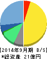 オークファン 貸借対照表 2014年9月期 オークファン 貸借対照表 2014年9月期