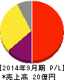 日本エス・エイチ・エル 損益計算書 2014年9月期 日本エス・エイチ・エル 損益計算書 2014年9月期