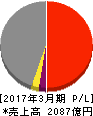 三菱倉庫 損益計算書 2017年3月期 三菱倉庫 損益計算書 2017年3月期