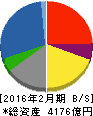岡谷鋼機 貸借対照表 2016年2月期 岡谷鋼機 貸借対照表 2016年2月期