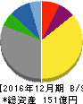 ダントーホールディングス 貸借対照表 2016年12月期 ダントーホールディングス 貸借対照表 2016年12月期