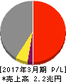 豊田自動織機 損益計算書 2017年3月期 豊田自動織機 損益計算書 2017年3月期
