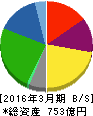日産東京販売ホールディングス 貸借対照表 2016年3月期 日産東京販売ホールディングス 貸借対照表 2016年3月期