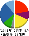 セーラー万年筆 貸借対照表 2016年12月期 セーラー万年筆 貸借対照表 2016年12月期