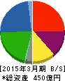 綿半ホールディングス 貸借対照表 2015年3月期 綿半ホールディングス 貸借対照表 2015年3月期