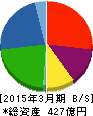 中央化学 貸借対照表 2015年3月期 中央化学 貸借対照表 2015年3月期