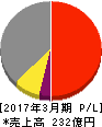 ラサ工業 損益計算書 2017年3月期 ラサ工業 損益計算書 2017年3月期