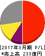 理研計器 損益計算書 2017年3月期 理研計器 損益計算書 2017年3月期