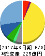 シャルレ 貸借対照表 2017年3月期 シャルレ 貸借対照表 2017年3月期