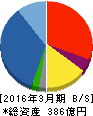 イチケン 貸借対照表 2016年3月期 イチケン 貸借対照表 2016年3月期