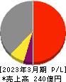 日本化学産業 損益計算書 2023年3月期