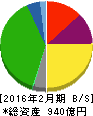 ベルク 貸借対照表 2016年2月期 ベルク 貸借対照表 2016年2月期