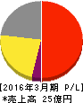リスクモンスター 損益計算書 2016年3月期 リスクモンスター 損益計算書 2016年3月期