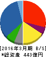 高島 貸借対照表 2016年3月期 高島 貸借対照表 2016年3月期