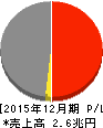 東燃ゼネラル石油 損益計算書 2015年12月期