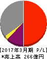 日本商業開発 損益計算書 2017年3月期 日本商業開発 損益計算書 2017年3月期
