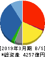 岡三証券グループ 貸借対照表 2019年3月期