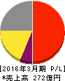 日東工器 損益計算書 2016年3月期 日東工器 損益計算書 2016年3月期